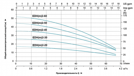 Горизонтальные многоступенчатые насосы из нержавеющей стали  LEO EDH2