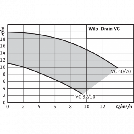 Вертикальный насос для грязной воды Wilo-Drain VC